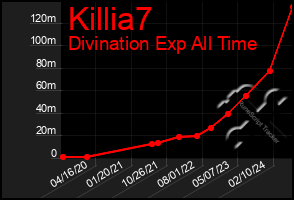 Total Graph of Killia7