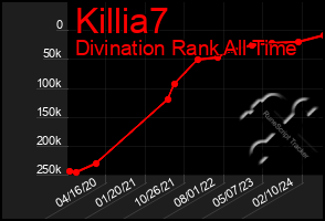 Total Graph of Killia7