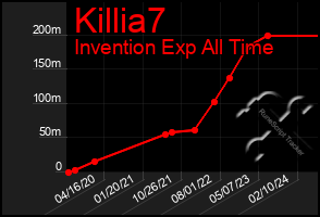 Total Graph of Killia7