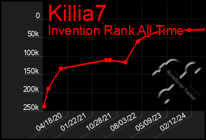 Total Graph of Killia7