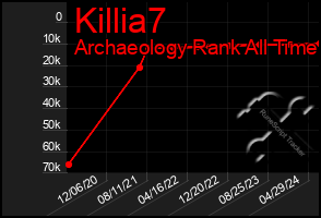 Total Graph of Killia7