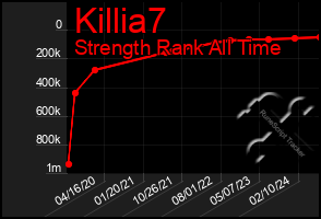 Total Graph of Killia7