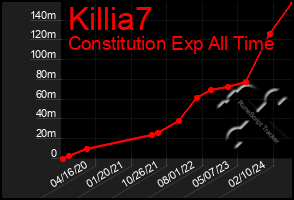 Total Graph of Killia7