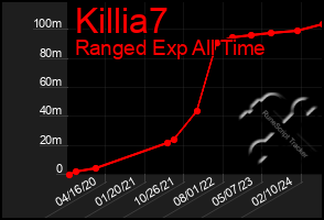 Total Graph of Killia7