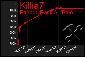 Total Graph of Killia7