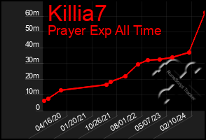 Total Graph of Killia7