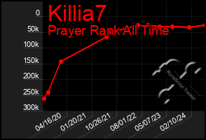 Total Graph of Killia7