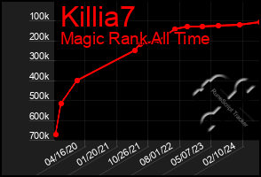 Total Graph of Killia7