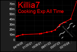 Total Graph of Killia7