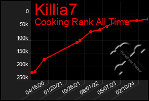 Total Graph of Killia7