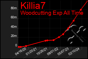 Total Graph of Killia7