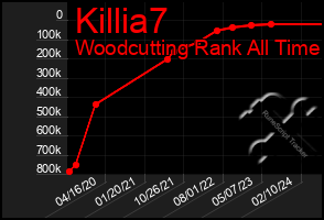 Total Graph of Killia7