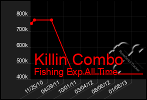 Total Graph of Killin Combo
