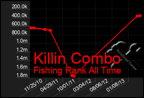 Total Graph of Killin Combo