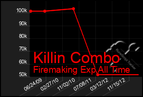 Total Graph of Killin Combo