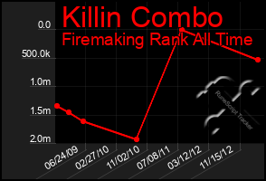 Total Graph of Killin Combo