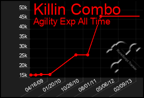 Total Graph of Killin Combo