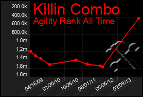 Total Graph of Killin Combo
