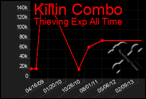 Total Graph of Killin Combo
