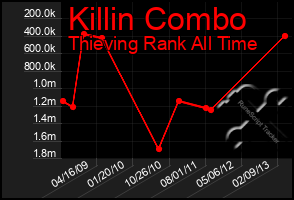 Total Graph of Killin Combo