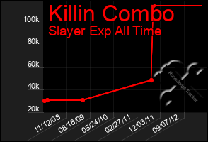 Total Graph of Killin Combo
