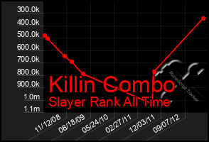 Total Graph of Killin Combo