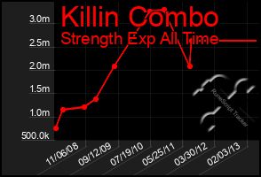 Total Graph of Killin Combo