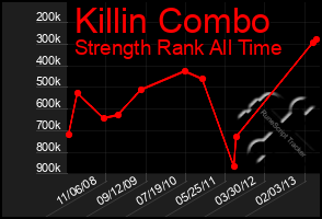 Total Graph of Killin Combo