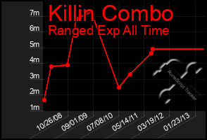 Total Graph of Killin Combo