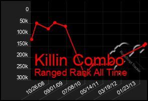 Total Graph of Killin Combo