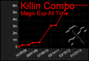 Total Graph of Killin Combo