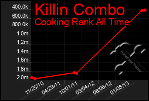 Total Graph of Killin Combo