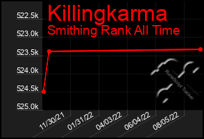 Total Graph of Killingkarma