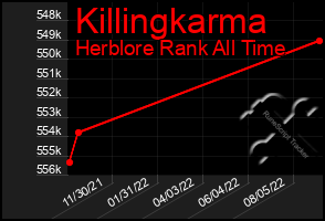 Total Graph of Killingkarma