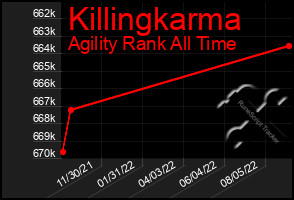 Total Graph of Killingkarma