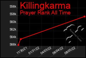 Total Graph of Killingkarma