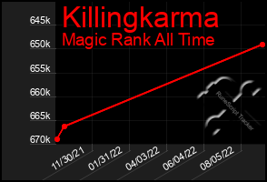 Total Graph of Killingkarma