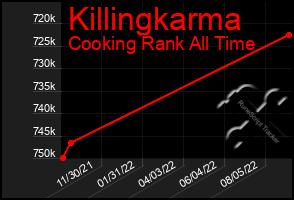 Total Graph of Killingkarma
