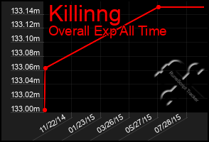 Total Graph of Killinng