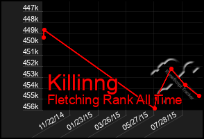 Total Graph of Killinng