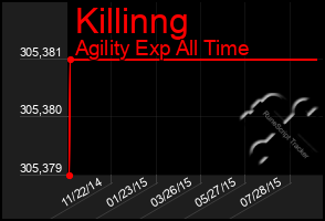 Total Graph of Killinng