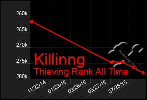 Total Graph of Killinng