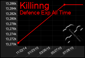 Total Graph of Killinng