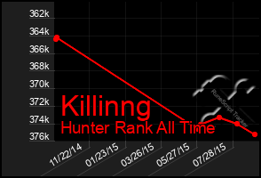 Total Graph of Killinng