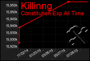 Total Graph of Killinng