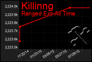 Total Graph of Killinng