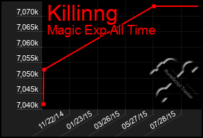 Total Graph of Killinng