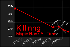 Total Graph of Killinng