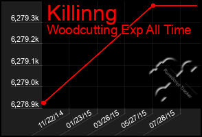 Total Graph of Killinng