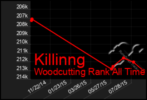 Total Graph of Killinng